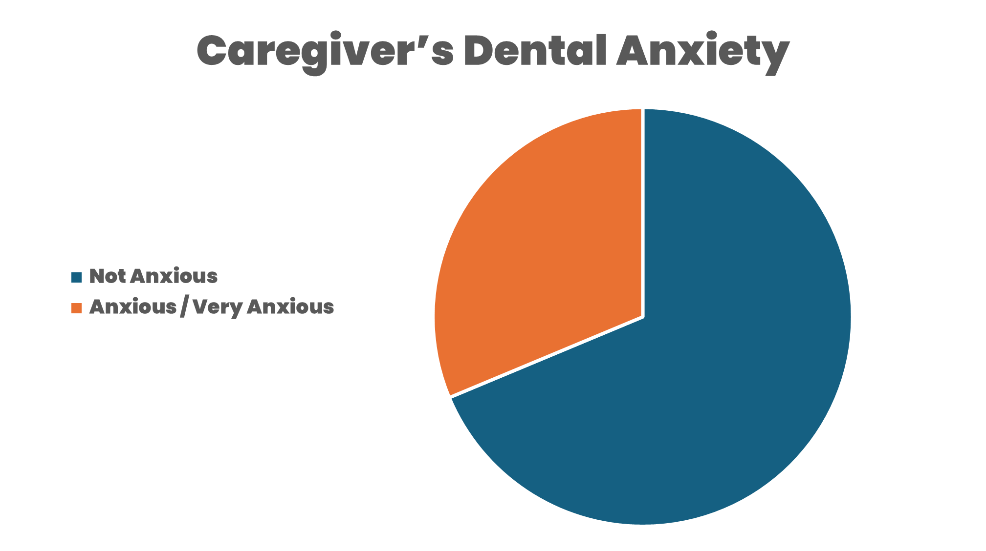 Caregivers Dental Anxiety